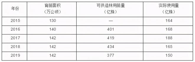 2021年全国苗木需求量预测，能种满2000多万亩苗圃(图2)